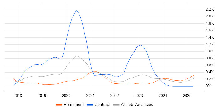 Job vacancy trend for Jest in West Yorkshire Job vacancy trend for Jest in West Yorkshire