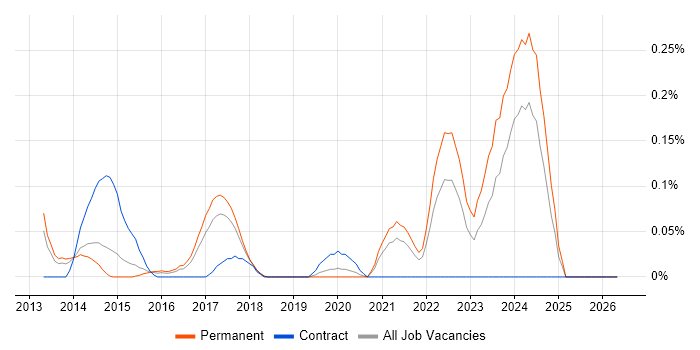 JNCIE job vacancy trend in West Yorkshire