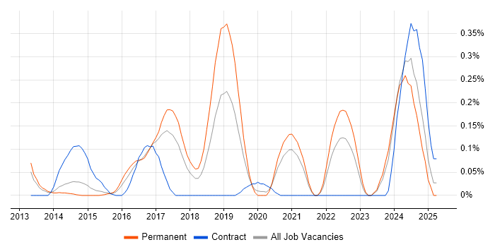 Job vacancy trend for JNCIP in West Yorkshire Job vacancy trend for JNCIP in West Yorkshire