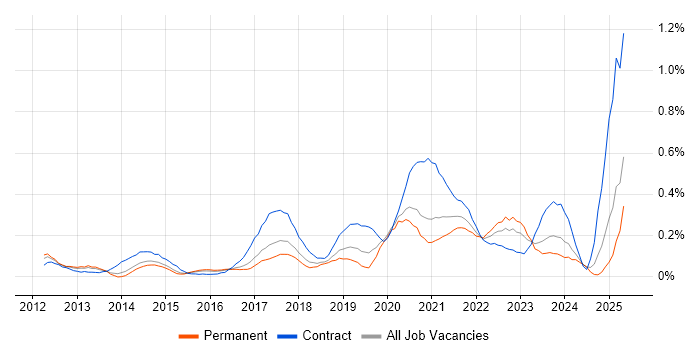 Job vacancy trend for Journey Map in West Yorkshire Job vacancy trend for Journey Map in West Yorkshire