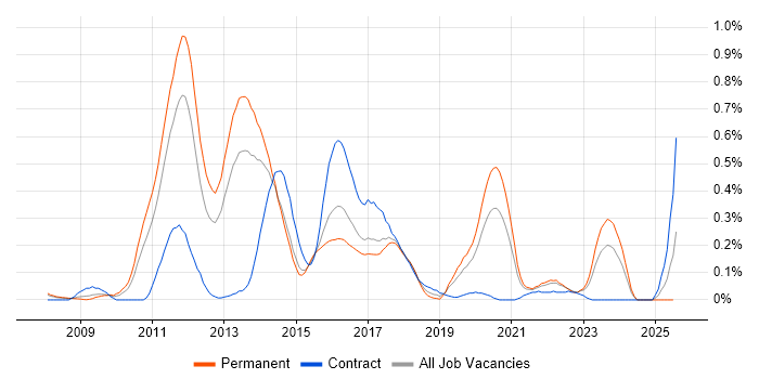 Job vacancy trend for JPA in West Yorkshire Job vacancy trend for JPA in West Yorkshire