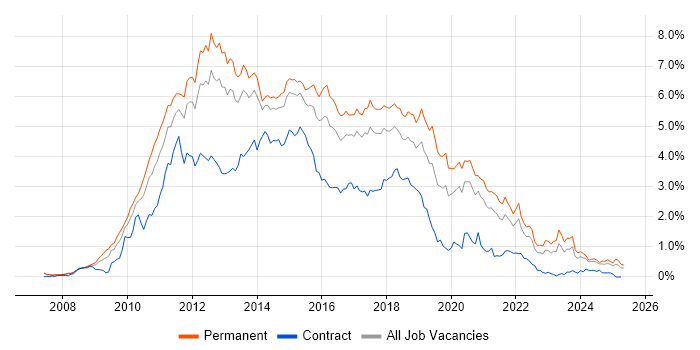 Job vacancy trend for jQuery in West Yorkshire Job vacancy trend for jQuery in West Yorkshire