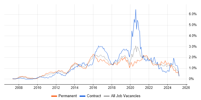 Job vacancy trend for JSON in West Yorkshire