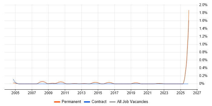 Junior Account Manager job vacancy trend in West Yorkshire