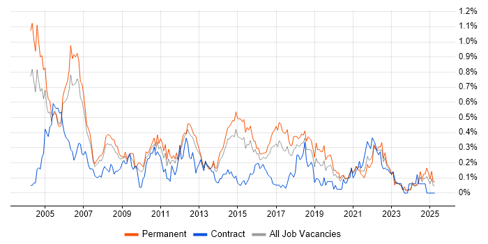 Job vacancy trend for Junior Analyst in West Yorkshire Job vacancy trend for Junior Analyst in West Yorkshire