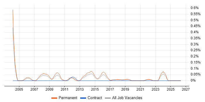 Junior Applications Developer job vacancy trend in West Yorkshire
