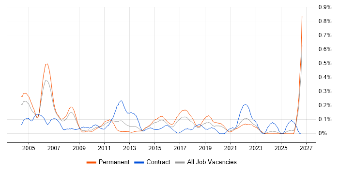 Junior Business Analyst job vacancy trend in West Yorkshire