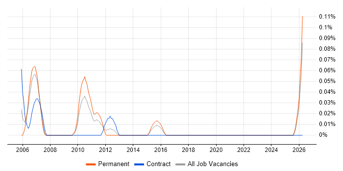 Junior Business Manager job vacancy trend in West Yorkshire