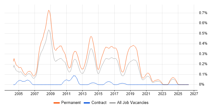Junior C# Developer job vacancy trend in West Yorkshire