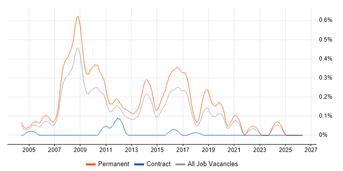 Junior C# .NET Developer job vacancy trend in West Yorkshire