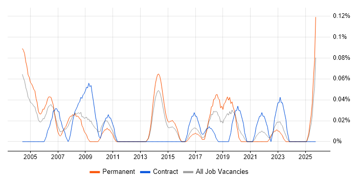 Junior Data Analyst job vacancy trend in West Yorkshire