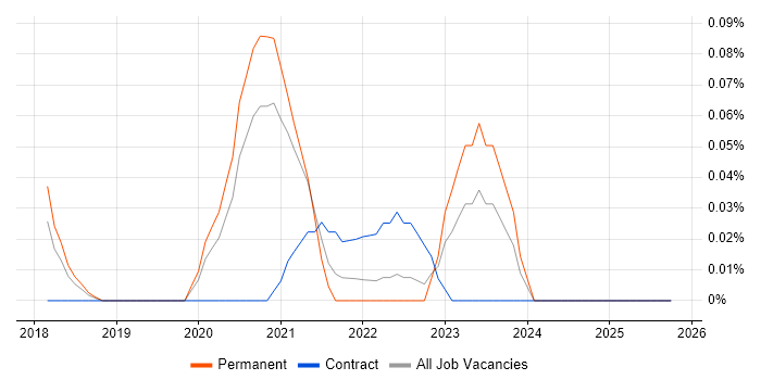 Junior Data Engineer job vacancy trend in West Yorkshire