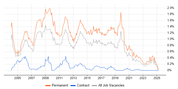 Job vacancy trend for Junior Developer in West Yorkshire Job vacancy trend for Junior Developer in West Yorkshire