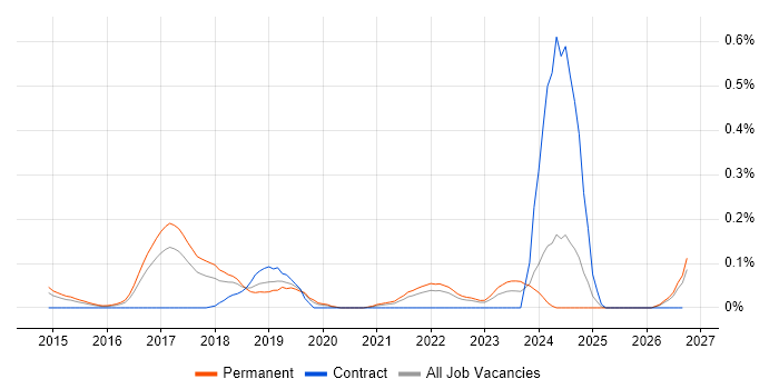 Junior DevOps Engineer job vacancy trend in West Yorkshire