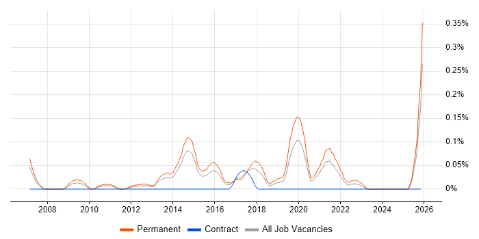 Junior Front-End Developer (Junior Client-Side Developer) job vacancy trend in West Yorkshire