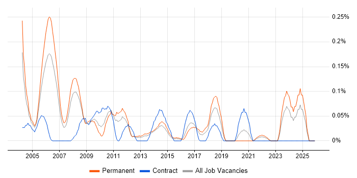 Junior IT Support job vacancy trend in West Yorkshire