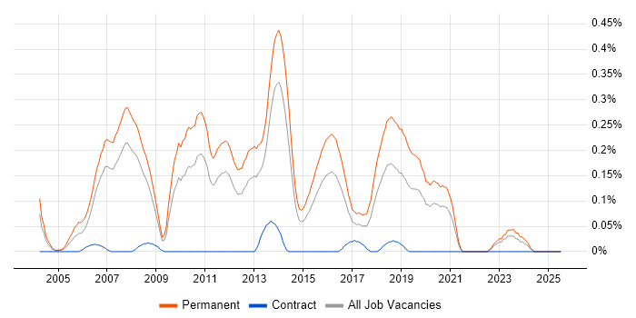 Job vacancy trend for Junior Java Developer in West Yorkshire Job vacancy trend for Junior Java Developer in West Yorkshire