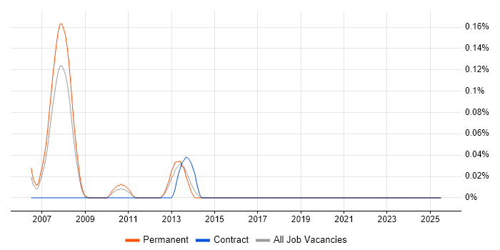 Job vacancy trend for Junior Java Software Developer in West Yorkshire Job vacancy trend for Junior Java Software Developer in West Yorkshire