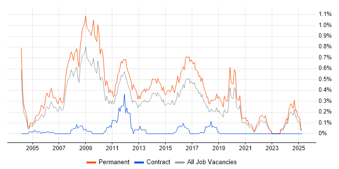 Job vacancy trend for Junior .NET Developer in West Yorkshire Job vacancy trend for Junior .NET Developer in West Yorkshire