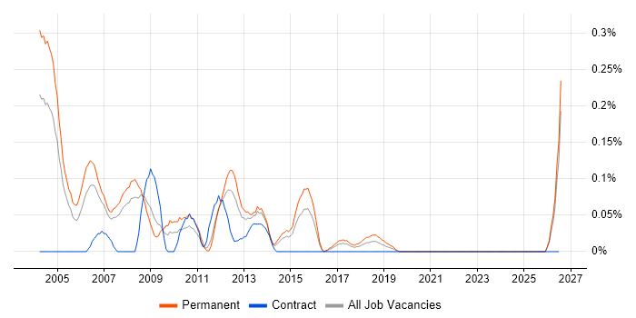 Junior Programmer job vacancy trend in West Yorkshire