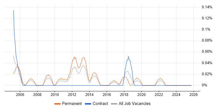 Junior Security Analyst job vacancy trend in West Yorkshire