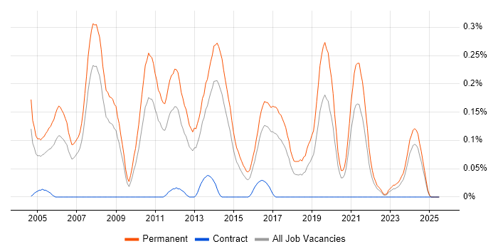 Job vacancy trend for Junior Software Developer in West Yorkshire Job vacancy trend for Junior Software Developer in West Yorkshire