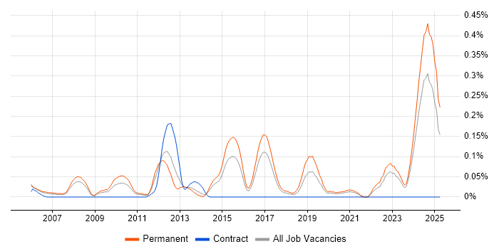 Job vacancy trend for Junior Software Engineer in West Yorkshire Job vacancy trend for Junior Software Engineer in West Yorkshire