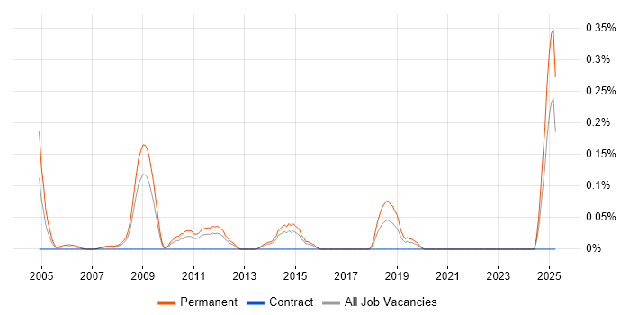 Job vacancy trend for Junior Technical Support in West Yorkshire Job vacancy trend for Junior Technical Support in West Yorkshire