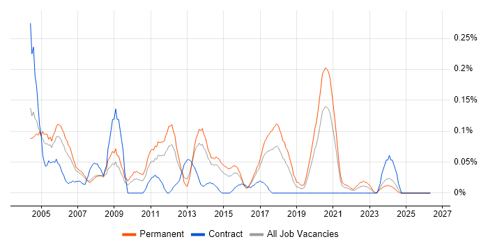 Junior Tester job vacancy trend in West Yorkshire