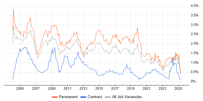Job vacancy trend for Junior in West Yorkshire Job vacancy trend for Junior in West Yorkshire