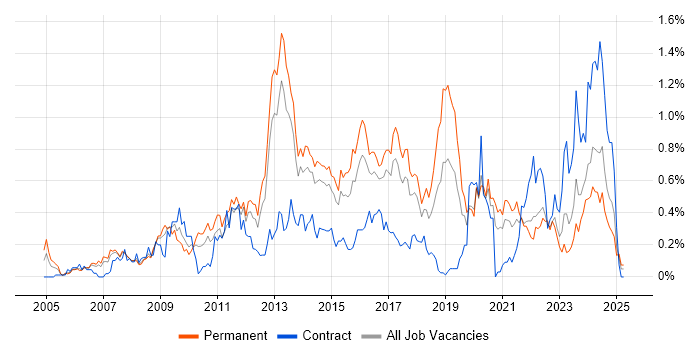 Job vacancy trend for Juniper in West Yorkshire Job vacancy trend for Juniper in West Yorkshire