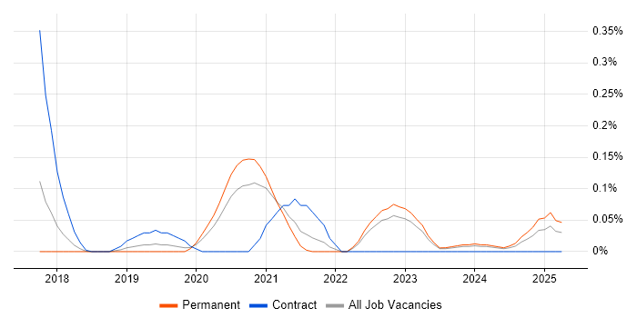 Job vacancy trend for Jupyter in West Yorkshire Job vacancy trend for Jupyter in West Yorkshire