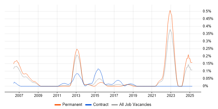 Job vacancy trend for Jython in West Yorkshire Job vacancy trend for Jython in West Yorkshire