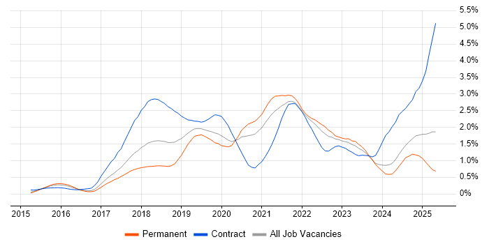 Job vacancy trend for Kafka in West Yorkshire