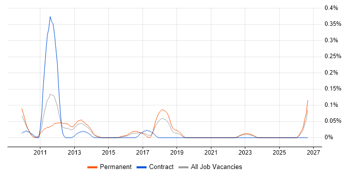 Kaizen job vacancy trend in West Yorkshire