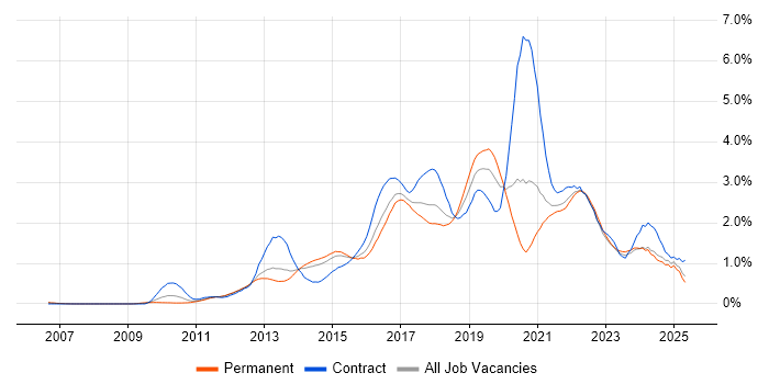 Job vacancy trend for Kanban in West Yorkshire Job vacancy trend for Kanban in West Yorkshire