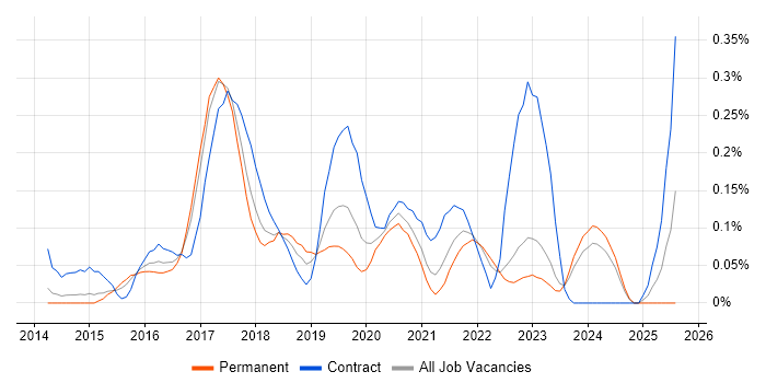 Job vacancy trend for Karma Test Runner in West Yorkshire Job vacancy trend for Karma Test Runner in West Yorkshire