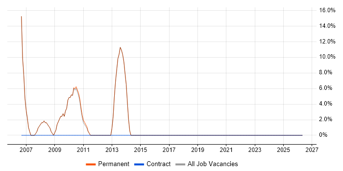Administrator job vacancy trend in Keighley