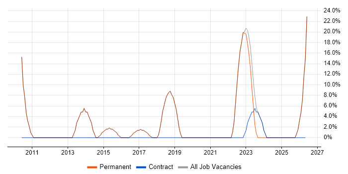 Analytical Skills job vacancy trend in Keighley