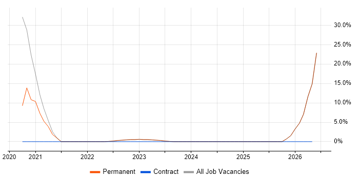 Continuous Improvement job vacancy trend in Keighley