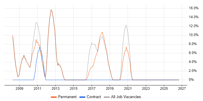 Degree job vacancy trend in Keighley