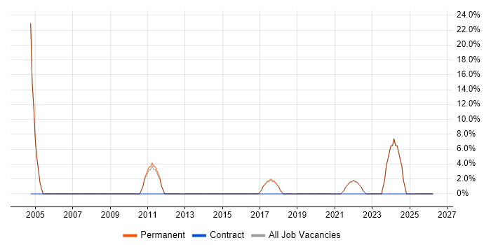 Driving Licence job vacancy trend in Keighley