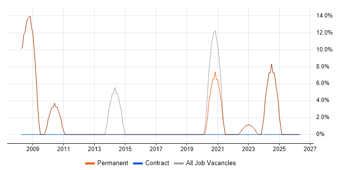 Manufacturing job vacancy trend in Keighley
