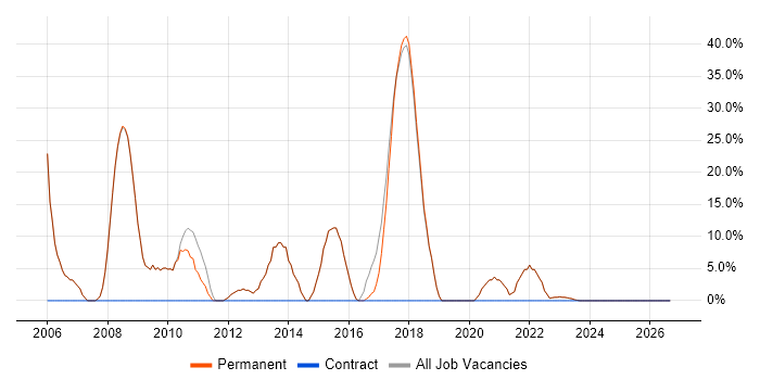 Microsoft job vacancy trend in Keighley