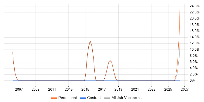 Microsoft Excel job vacancy trend in Keighley