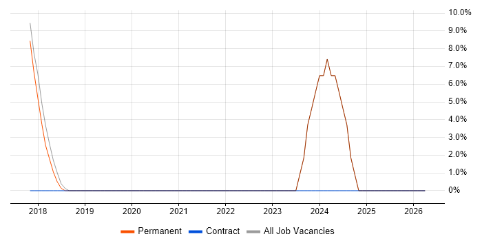 PMO job vacancy trend in Keighley