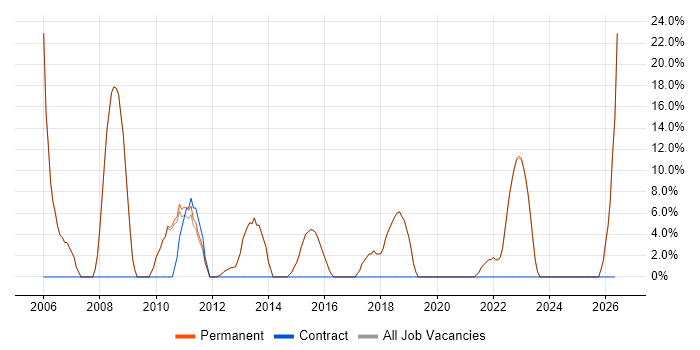 Problem-Solving job vacancy trend in Keighley