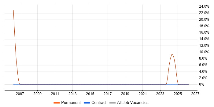 QA job vacancy trend in Keighley