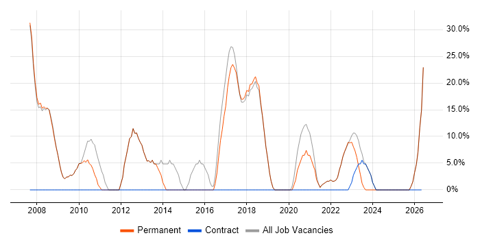 Social Skills job vacancy trend in Keighley