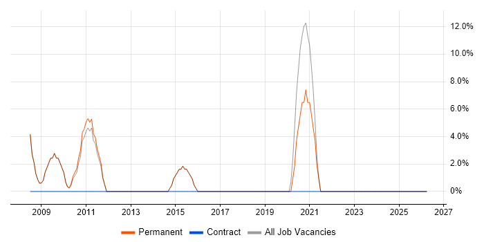 Telecoms job vacancy trend in Keighley